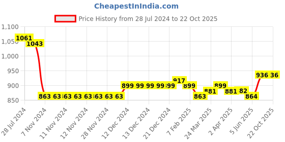 firstcry.com Mark & Mia Sleeveless Party Frock with Sequin Detailing - Navy Blue mark & mia Price History Graph from 28 Jul 2024 to 20 Oct 2025