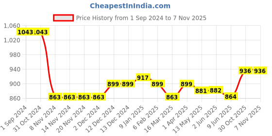 firstcry.com Mark & Mia Sleeveless Party Frock with Sequin Detailing - Navy Blue mark & mia Price History Graph from 1 Sep 2024 to 6 Nov 2025