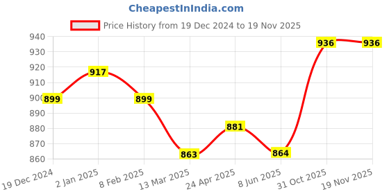 firstcry.com Mark & Mia Sleeveless Party Frock with Sequin Detailing - Navy Blue mark & mia Price History Graph from 19 Dec 2024 to 19 Nov 2025