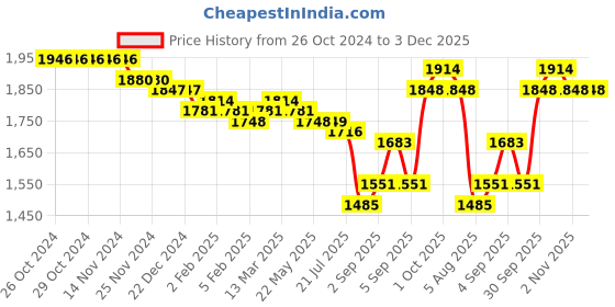 firstcry.com Mark & Mia Sleeveless Party Frock with Start Glitter & Pearl Detailing with Floral Corsage - Peach mark & mia Price History Graph from 26 Oct 2024 to 2 Dec 2025