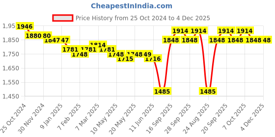 firstcry.com Mark & Mia Sleeveless Party Frock with Start Glitter & Pearl Detailing with Floral Corsage - Peach mark & mia Price History Graph from 25 Oct 2024 to 4 Dec 2025