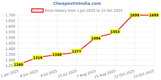 firstcry.com Mark & Mia Sleeveless Party Frock with Stone & Floral Applique- Navy Blue mark & mia Price History Graph from 1 Jun 2025 to 14 Oct 2025