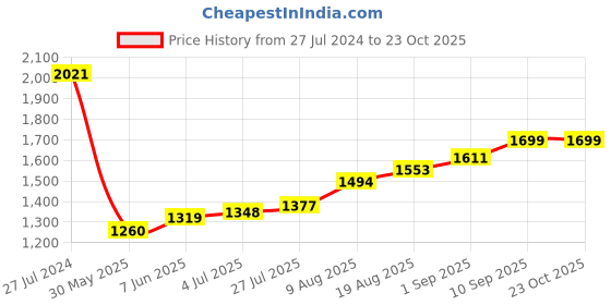 firstcry.com Mark & Mia Sleeveless Party Frock with Stone & Floral Applique- Navy Blue mark & mia Price History Graph from 27 Jul 2024 to 23 Oct 2025