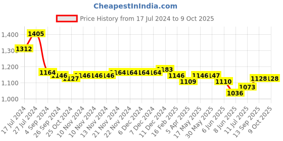 firstcry.com Mark & Mia Sleeveless Party Frocks With Floral & Pearl Applique-Multicolor mark & mia Price History Graph from 17 Jul 2024 to 9 Oct 2025