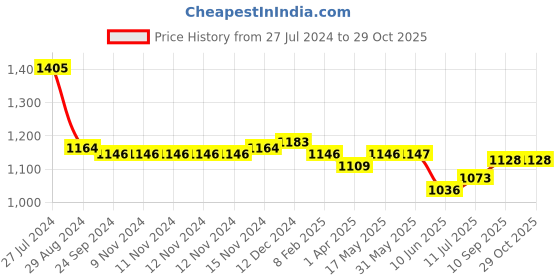 firstcry.com Mark & Mia Sleeveless Party Frocks With Floral & Pearl Applique-Multicolor mark & mia Price History Graph from 27 Jul 2024 to 28 Oct 2025