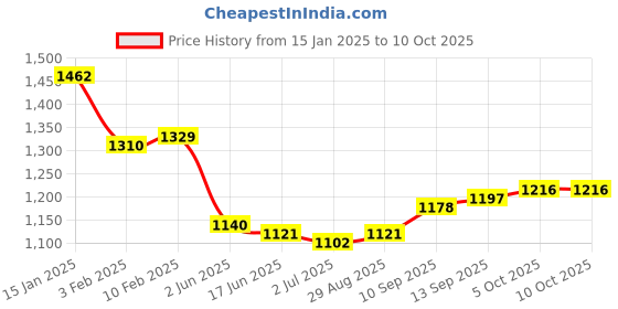 firstcry.com Mark & Mia Sleeveless Party Frocks With Floral Applique  - Red mark & mia Price History Graph from 15 Jan 2025 to 10 Oct 2025