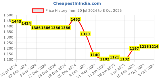 firstcry.com Mark & Mia Sleeveless Party Frocks With Floral Applique  - Red mark & mia Price History Graph from 30 Jul 2024 to 8 Oct 2025