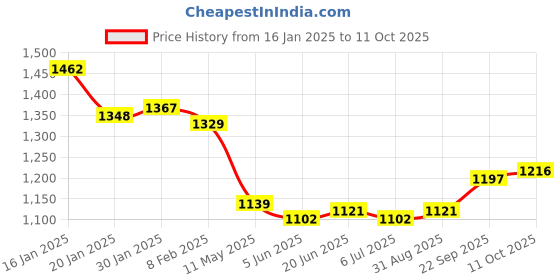 firstcry.com Mark & Mia Sleeveless Party Frocks With Floral Applique- Red mark & mia Price History Graph from 16 Jan 2025 to 11 Oct 2025