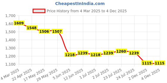 firstcry.com Mark & Mia Sleeveless Party Gown With Sequins & Floral Embroidery- Cream mark & mia Price History Graph from 4 Mar 2025 to 3 Dec 2025