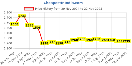 firstcry.com Mark & Mia Sleeveless Party Gown With Sequins & Floral Embroidery- Red mark & mia Price History Graph from 29 Nov 2024 to 22 Nov 2025