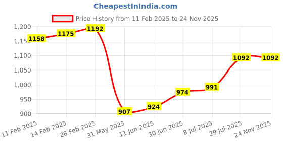 firstcry.com Mark & Mia Sleeveless Party Jacket with Shorts & Inner Top - Pink mark & mia Price History Graph from 11 Feb 2025 to 24 Nov 2025