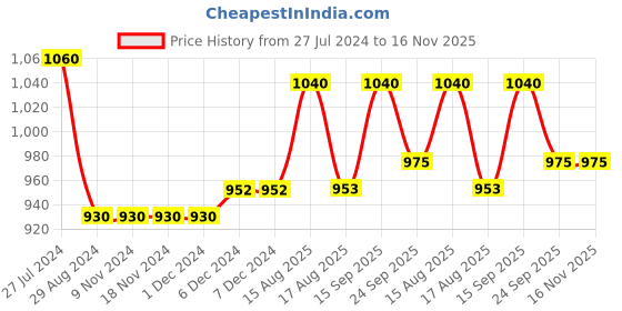 firstcry.com Mark & Mia Sleeveless Party Lace Frock Floral Corsage - Red mark & mia Price History Graph from 27 Jul 2024 to 16 Nov 2025