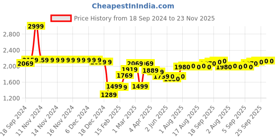 firstcry.com Mark & Mia Sleeveless Party Onesies With Pearl Detailing & Floral Lace - Fuchsia mark & mia Price History Graph from 18 Sep 2024 to 22 Nov 2025