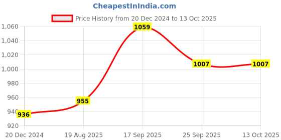 firstcry.com Mark & Mia Sleeveless Party Wear Frock Pearl Embellishment - Red mark & mia Price History Graph from 20 Dec 2024 to 13 Oct 2025