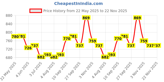 firstcry.com Mark & Mia Sleeveless Party Wear Frock Style Onesie With Bow Applique Sequine Detailing - Pink mark & mia Price History Graph from 22 May 2025 to 22 Nov 2025
