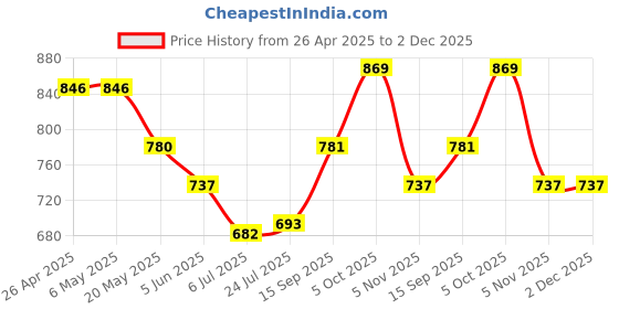 firstcry.com Mark & Mia Sleeveless Party Wear Frock Style Onesie With Bow Applique Sequine Detailing - Pink mark & mia Price History Graph from 26 Apr 2025 to 2 Dec 2025