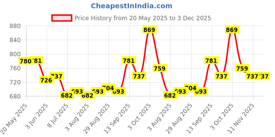 firstcry.com Mark & Mia Sleeveless Party Wear Frock Style Onesie With Bow Applique Sequine Detailing - Pink mark & mia Price History Graph from 20 May 2025 to 3 Dec 2025