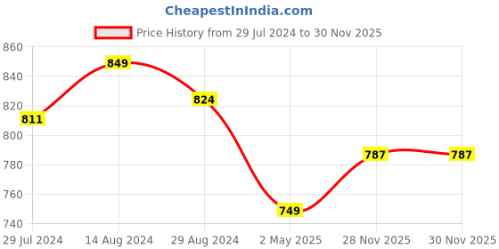 firstcry.com Mark & Mia   Sleeveless Party Wear Frock Style Onesie With Foil Print - Purple mark & mia Price History Graph from 29 Jul 2024 to 29 Nov 2025