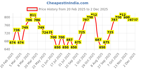 firstcry.com Mark & Mia Sleeveless Party Wear Frock Style Onesie With Foil Print - Purple mark & mia Price History Graph from 20 Feb 2025 to 1 Dec 2025