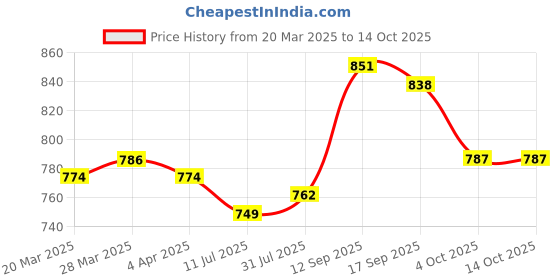 firstcry.com Mark & Mia Sleeveless Party Wear Frock with Floral Applique - Lilac mark & mia Price History Graph from 20 Mar 2025 to 13 Oct 2025