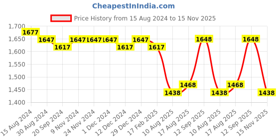firstcry.com Mark & Mia Sleeveless Party Wear Frock With Floral Applique - Pink mark & mia Price History Graph from 15 Aug 2024 to 15 Nov 2025