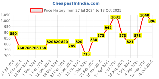 firstcry.com Mark & Mia Sleeveless Party Wear Onesie - Peach mark & mia Price History Graph from 27 Jul 2024 to 18 Oct 2025