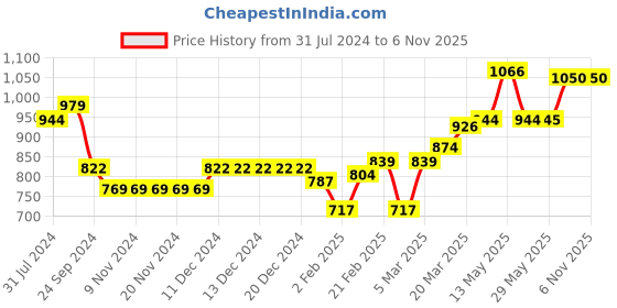 firstcry.com Mark & Mia Sleeveless Party Wear Onesie With Butterfly Applique & Embroidery - Peach mark & mia Price History Graph from 31 Jul 2024 to 5 Nov 2025