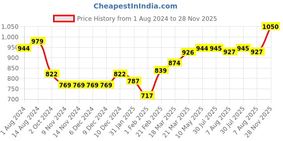 firstcry.com Mark & Mia Sleeveless Party Wear Onesie With Butterfly Applique &  Embroidery - Peach mark & mia Price History Graph from 1 Aug 2024 to 28 Nov 2025