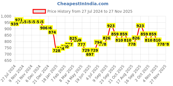 firstcry.com Mark & Mia Sleeveless Partywear Frock Style Onesie with Frill Detailing & Floral Corsage - Red mark & mia Price History Graph from 27 Jul 2024 to 26 Nov 2025