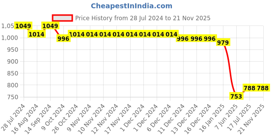 firstcry.com Mark & Mia Sleeveless Partywear Frock With Floral Print - White & Pink mark & mia Price History Graph from 28 Jul 2024 to 21 Nov 2025