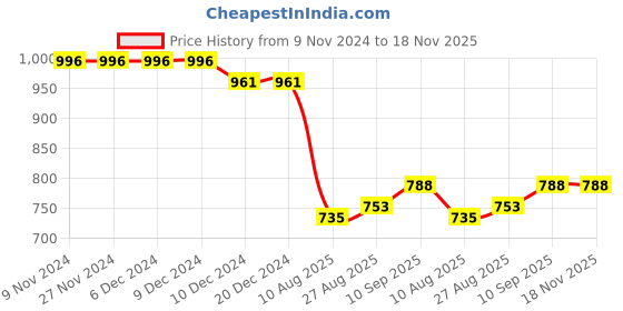 firstcry.com Mark & Mia Sleeveless Partywear Frock With Floral Print - White & Purple mark & mia Price History Graph from 9 Nov 2024 to 17 Nov 2025