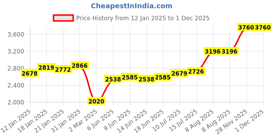 firstcry.com Mark & Mia Sleeveless Ruffle & Frills Party Frock with Floral Lace Detailing - Pink mark & mia Price History Graph from 12 Jan 2025 to 30 Nov 2025