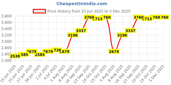 firstcry.com Mark & Mia  Sleeveless Ruffle &  Frills Party Frock with Floral Lace Detailing - Pink mark & mia Price History Graph from 15 Jun 2025 to 5 Dec 2025