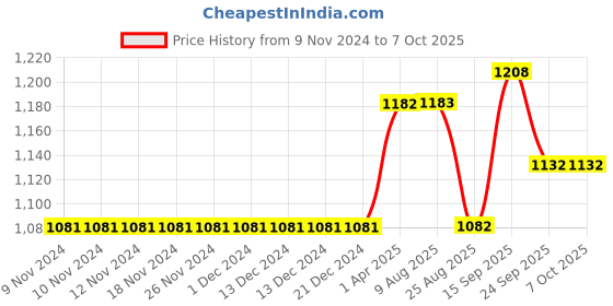 firstcry.com Mark & Mia Sleeveless Sequin Embellished Frock - Peach mark & mia Price History Graph from 9 Nov 2024 to 7 Oct 2025