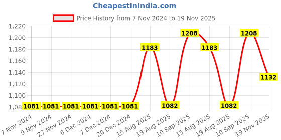 firstcry.com Mark & Mia Sleeveless Sequin Embellished Frock - Peach mark & mia Price History Graph from 7 Nov 2024 to 19 Nov 2025