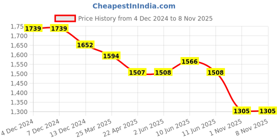 firstcry.com Mark & Mia Sleeveless Sequined Floral Embroidered Party Frock with Bow & Pearl Detailing - Golden mark & mia Price History Graph from 4 Dec 2024 to 6 Nov 2025