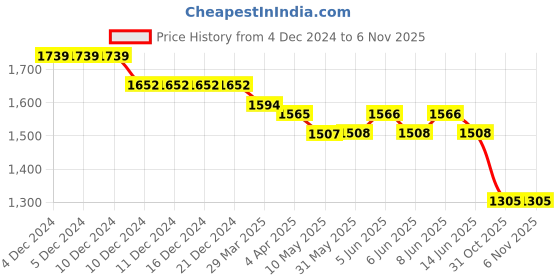 firstcry.com Mark & Mia Sleeveless Sequined Floral Embroidered Party Frock with Bow & Pearl Detailing - Golden mark & mia Price History Graph from 4 Dec 2024 to 5 Nov 2025