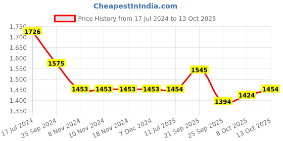 firstcry.com Mark & Mia Sleeveless Sequins with Corsage Party Dress - Maroon mark & mia Price History Graph from 17 Jul 2024 to 13 Oct 2025