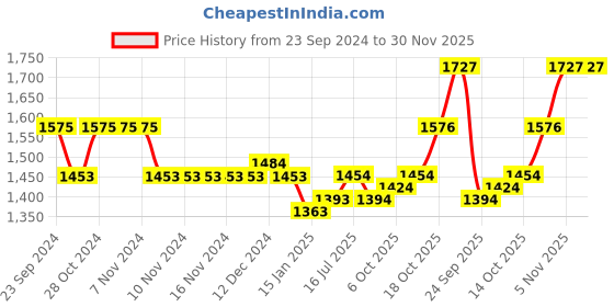 firstcry.com Mark & Mia Sleeveless Sequins with Corsage Party Dress - Maroon mark & mia Price History Graph from 23 Sep 2024 to 30 Nov 2025