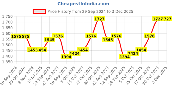 firstcry.com Mark & Mia Sleeveless Sequins with Corsage Party Dress - Maroon mark & mia Price History Graph from 29 Sep 2024 to 3 Dec 2025