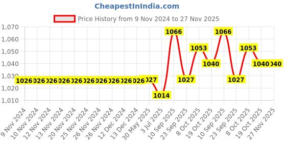 firstcry.com Mark & Mia Sleeveless Shimmered Party  Frock Style Onesie with Floral Applique - Purple mark & mia Price History Graph from 9 Nov 2024 to 27 Nov 2025