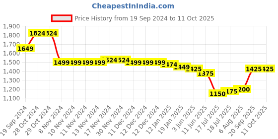 firstcry.com Mark & Mia Sleeveless Shimmered Party Frock with Floral Applique - Black mark & mia Price History Graph from 19 Sep 2024 to 8 Oct 2025
