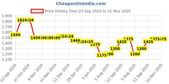 firstcry.com Mark & Mia Sleeveless Shimmered Party Frock with Floral Applique - Black mark & mia Price History Graph from 23 Sep 2024 to 20 Nov 2025