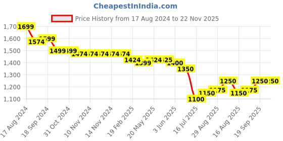 firstcry.com Mark & Mia Sleeveless Shimmered Party Frock with Floral Applique - Pink mark & mia Price History Graph from 17 Aug 2024 to 22 Nov 2025