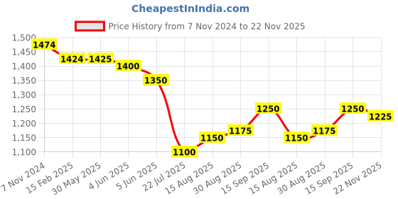 firstcry.com Mark & Mia Sleeveless Shimmered Party Frock with Floral Applique - Pink mark & mia Price History Graph from 7 Nov 2024 to 22 Nov 2025