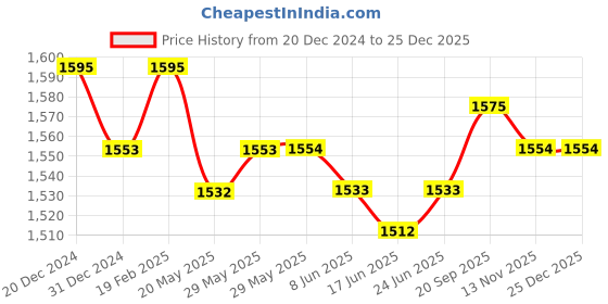 firstcry.com Mark & Mia Sleeveless Shimmered Party Frock with Floral Embroidery & Frill Detailing - Pink mark & mia Price History Graph from 20 Dec 2024 to 25 Dec 2025