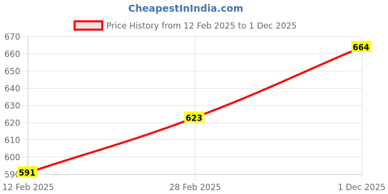 firstcry.com Mark & Mia Sleeveless Singlet Yarn Dyed Stripes Top & Bottom Set with Frill Detailing - Blue mark & mia Price History Graph from 12 Feb 2025 to 1 Dec 2025