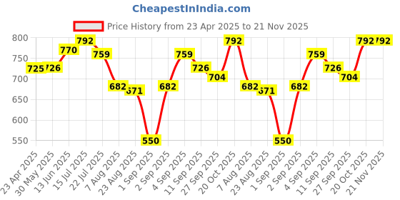 firstcry.com Mark & Mia Sleeveless Sleeveless Frock Style Onesie with Sequin Detailing - White mark & mia Price History Graph from 23 Apr 2025 to 21 Nov 2025