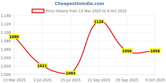 firstcry.com Mark & Mia Sleeveless Solid Collared Jacket Top & Shorts Set - Pink mark & mia Price History Graph from 13 Mar 2025 to 7 Oct 2025