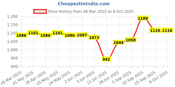 firstcry.com Mark & Mia Sleeveless Solid Color Frock with Bow Applique - Fuchsia mark & mia Price History Graph from 28 Mar 2025 to 6 Oct 2025